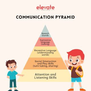 This pyramid shows the building blocks of language development. 👍🏻 ⁠
⁠
In order to communicate, children must develop skills in each of the areas illustrated. Each area of the pyramid has its own order of development, so the skills that children have depend on their age.⁠
⁠
Each layer of the pyramid contributes to the development of the layer above it. If a child has not developed a lower layer as expected they will often have difficulty developing the layers above.⁠
⁠
This will allow the therapist to determine which areas (if any) of therapy should be targeted to help your child communicate more effectively.⁠
⁠
✔️Attention and listening helps with a Childs social communication, understanding language, following instructions.⁠
✔️Play and Social Interaction refers to the way in which the child plays with a variety of toys and how they interact with adults and other children.⁠
✔️Receptive (understanding of) language is about the Childs ability to understand and follow an instruction given to them.⁠
✔️Expressive (use of) language is about the childs ability to put together a clear sentence about something that has happened or is happening.⁠
✔️Speech this relates to the clarity of a spoken word, for example clearly saying all the sounds in C-A-T.⁠
.⁠
.⁠
.⁠
🌐elevatetherapycenter.com⁠
.⁠
.⁠
.⁠
.⁠
#speechpathology #slp #speechtherapy #slpeeps #speechlanguagepathology #speechtherapist #slplife #speech #speechies #speechlanguagepathologist #slpsofinstagram #speechpathologist #instaslp #autism #speechie #schoolslp #occupationaltherapy #elavatetherapycenter #earlyintervention #speechandlanguagetherapy #therapy #slpa #dysphagia  #speechdelay #autismawareness #speechpath #articulation #specialeducation #speechlanguagetherapy #languagedevelopment